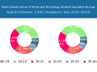 South Dakota School of Mines and Technology 2023 Student Population Age Diversity Pie chart