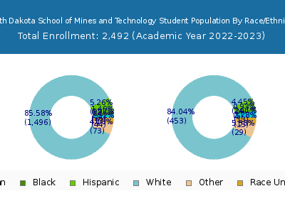 South Dakota School of Mines and Technology 2023 Student Population by Gender and Race chart