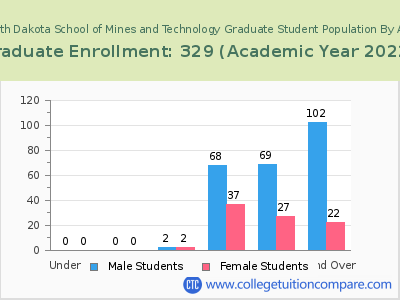 South Dakota School of Mines and Technology 2023 Graduate Enrollment by Age chart
