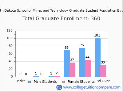 South Dakota School of Mines and Technology 2025 Graduate Enrollment by Age chart