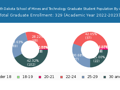 South Dakota School of Mines and Technology 2023 Graduate Enrollment Age Diversity Pie chart