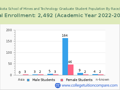 South Dakota School of Mines and Technology 2023 Graduate Enrollment by Gender and Race chart