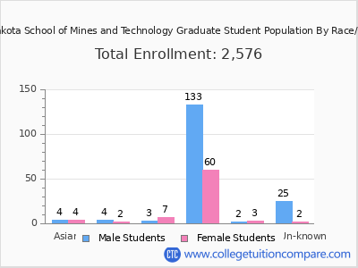 South Dakota School of Mines and Technology 2025 Graduate Enrollment by Gender and Race chart