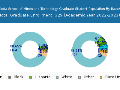 South Dakota School of Mines and Technology 2023 Graduate Enrollment by Gender and Race chart