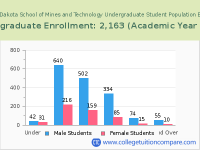 South Dakota School of Mines and Technology 2023 Undergraduate Enrollment by Age chart