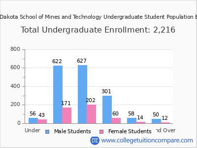 South Dakota School of Mines and Technology 2025 Undergraduate Enrollment by Age chart