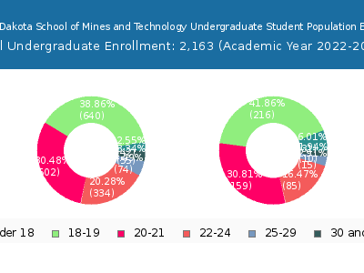 South Dakota School of Mines and Technology 2023 Undergraduate Enrollment Age Diversity Pie chart
