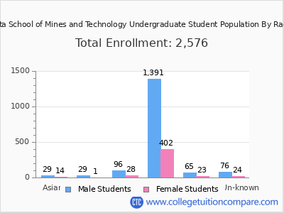 South Dakota School of Mines and Technology 2025 Undergraduate Enrollment by Gender and Race chart