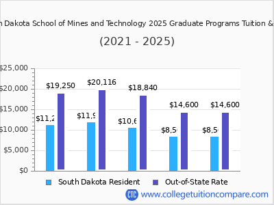 South Dakota School of Mines and Technology 2025 graduate tuition chart