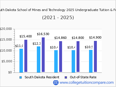 South Dakota School of Mines and Technology 2025 undergraduate tuition chart