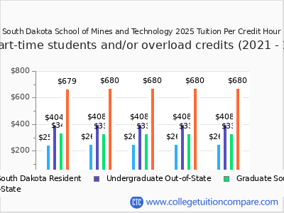 South Dakota School of Mines and Technology 2025 cost per credit hour chart