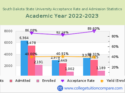 South Dakota State University 2023 Acceptance Rate By Gender chart