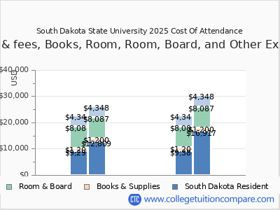 South Dakota State University 2025 COA (cost of attendance) chart