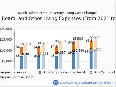 South Dakota State University 2025 room & board cost chart