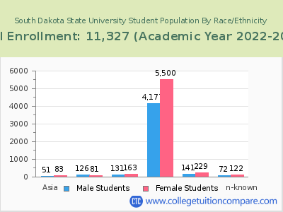 South Dakota State University 2023 Student Population by Gender and Race chart