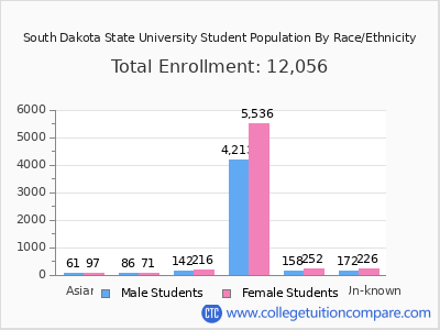 South Dakota State University 2025 Student Population by Gender and Race chart