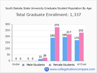 South Dakota State University 2024 Graduate Enrollment by Age chart