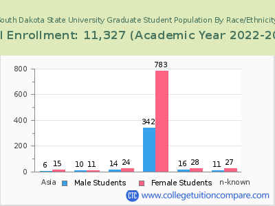 South Dakota State University 2023 Graduate Enrollment by Gender and Race chart
