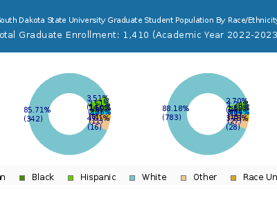 South Dakota State University 2023 Graduate Enrollment by Gender and Race chart