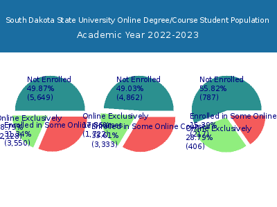 South Dakota State University 2023 Online Student Population chart
