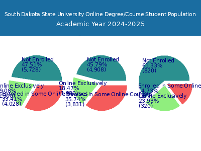 South Dakota State University 2025 Online Student Population chart