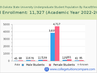 South Dakota State University 2023 Undergraduate Enrollment by Gender and Race chart