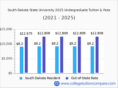 South Dakota State University 2025 undergraduate tuition chart