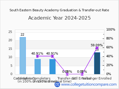 South Eastern Beauty Academy 2025 Graduation Rate chart