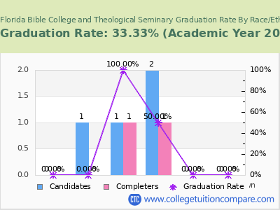 South Florida Bible College and Theological Seminary graduation rate by race