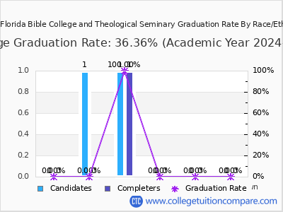 South Florida Bible College and Theological Seminary graduation rate by race