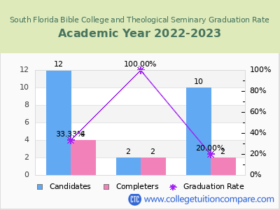 South Florida Bible College and Theological Seminary graduation rate by gender