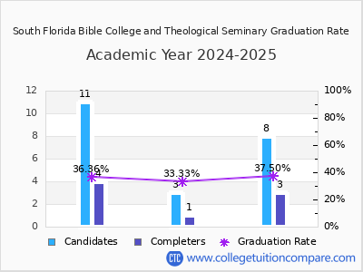 South Florida Bible College and Theological Seminary graduation rate by gender