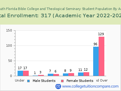 South Florida Bible College and Theological Seminary 2023 Student Population by Age chart
