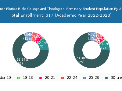 South Florida Bible College and Theological Seminary 2023 Student Population Age Diversity Pie chart