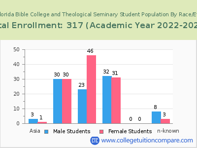 South Florida Bible College and Theological Seminary 2023 Student Population by Gender and Race chart