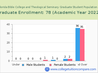South Florida Bible College and Theological Seminary 2023 Graduate Enrollment by Age chart