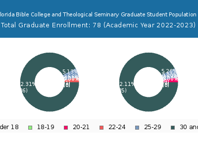 South Florida Bible College and Theological Seminary 2023 Graduate Enrollment Age Diversity Pie chart