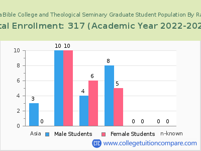 South Florida Bible College and Theological Seminary 2023 Graduate Enrollment by Gender and Race chart