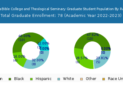 South Florida Bible College and Theological Seminary 2023 Graduate Enrollment by Gender and Race chart