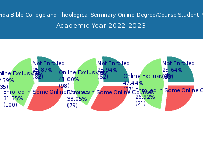 South Florida Bible College and Theological Seminary 2023 Online Student Population chart