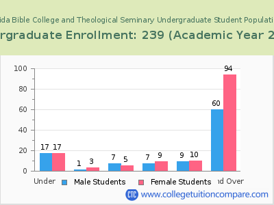 South Florida Bible College and Theological Seminary 2023 Undergraduate Enrollment by Age chart