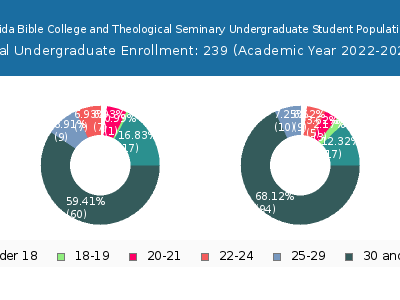 South Florida Bible College and Theological Seminary 2023 Undergraduate Enrollment Age Diversity Pie chart