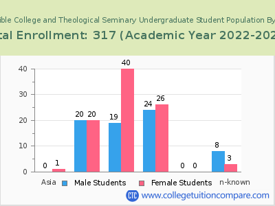 South Florida Bible College and Theological Seminary 2023 Undergraduate Enrollment by Gender and Race chart