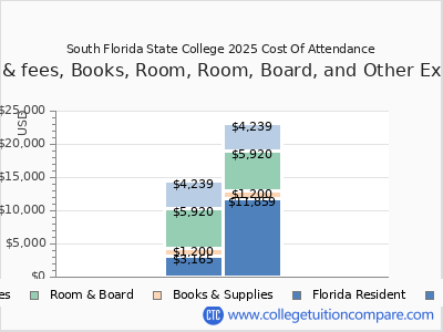 South Florida State College 2025 COA (cost of attendance) chart