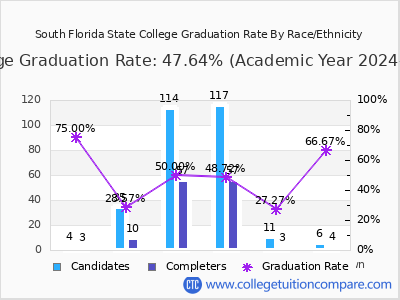 South Florida State College graduation rate by race
