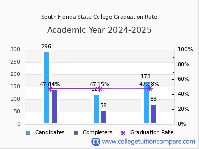 South Florida State College graduation rate by gender
