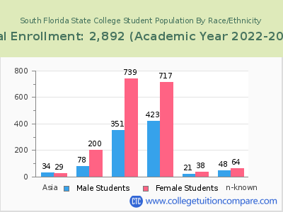 South Florida State College 2023 Student Population by Gender and Race chart