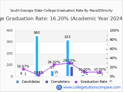 South Georgia State College graduation rate by race