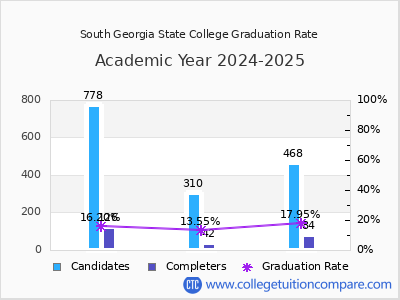 South Georgia State College graduation rate by gender