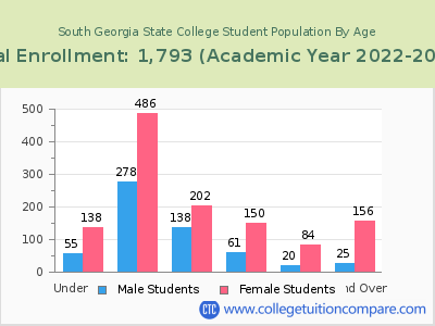 South Georgia State College 2023 Student Population by Age chart